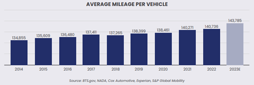 Average-mileage-per-vehicle-increase-q3-2023