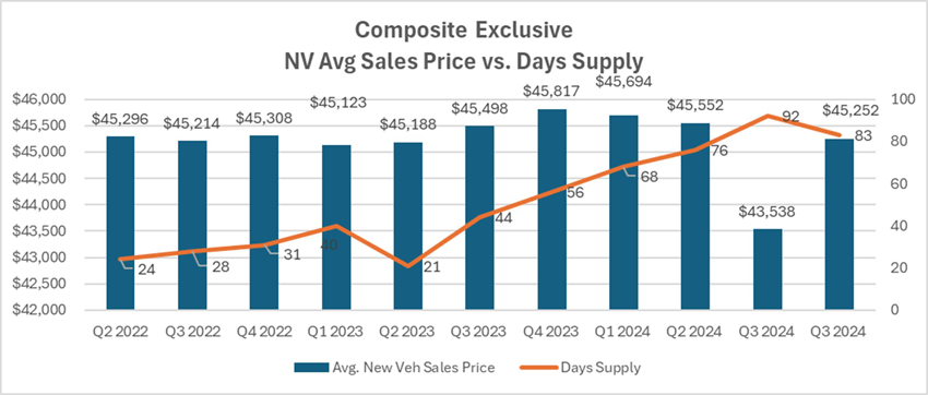 Composite chart with national average sales price vs days supply for q4 2024