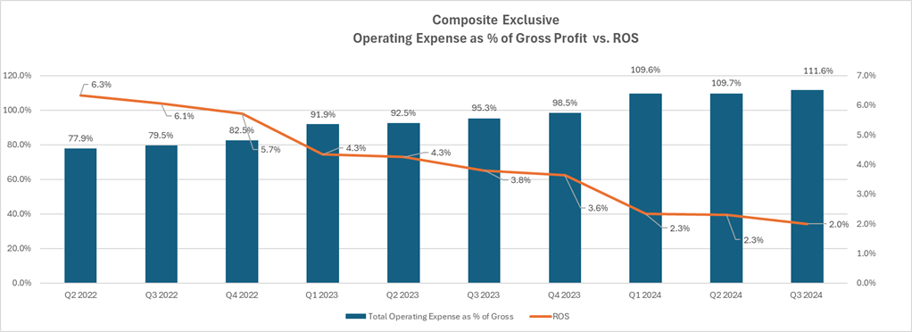 Composite chart with operating expense as percentage of gross profit  vs ROS