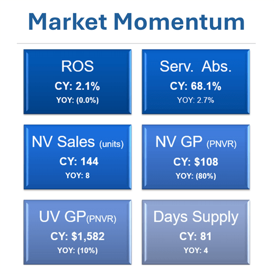 chart illustrating market momentum for q1 2025