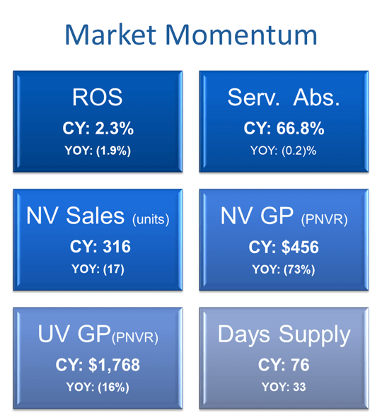 chart illustrating market momentum for q2 2024