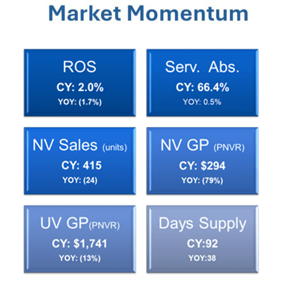 Chart illustrating market momentum for q3 2024