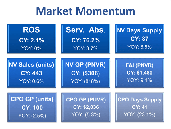 Chart illustrating market momentum for q3 2025
