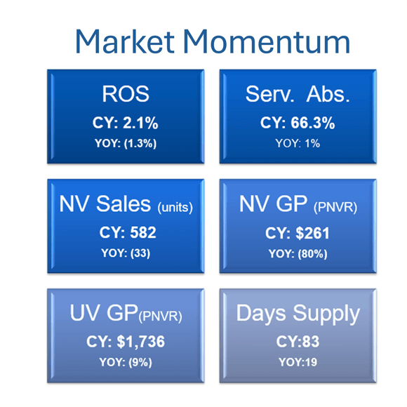 Chart illustrating market momentum for q4 2024