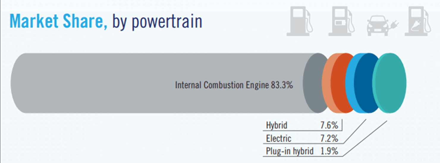 NADA-Market-Share-Powertrain-Internal-Combustion-Engine-graph-chart