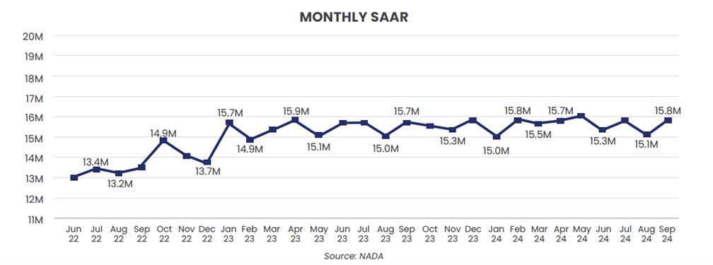 graph illustrating rise in saar new vehicle sales for q3 2024