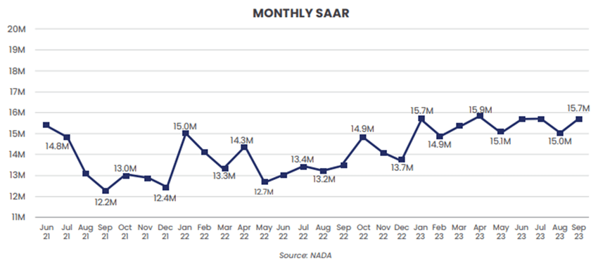 Dealership-financial-nada-monthly-saar