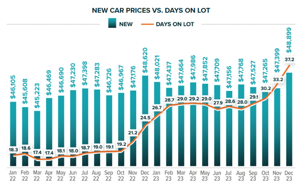  jm&a-group-new-car-prices-vs-days-on-lot-graph-chart