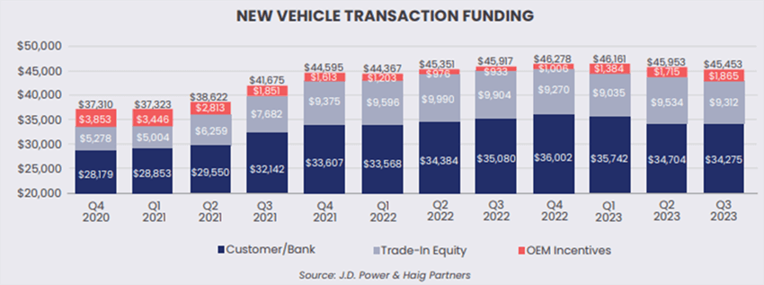 Dealership-financial-new-vehicle-funding-increase-q3-2023