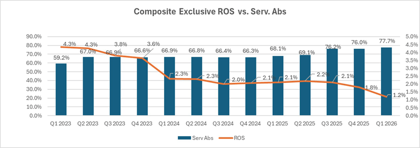 Composite chart with ROS vs Service Absorbtion Q1 2026