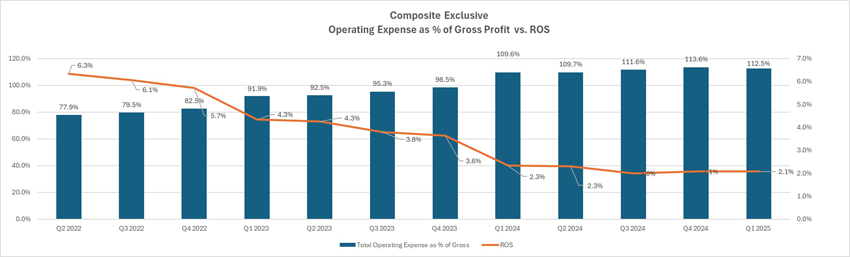 composite chart with operating expense as percentage of gross profit vs ROS Q1 2025