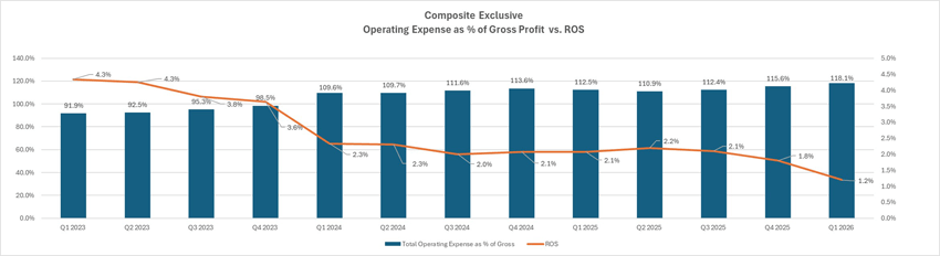 Composite chart with operating expense as percentage of gross profit  vs ROS Q1 2026