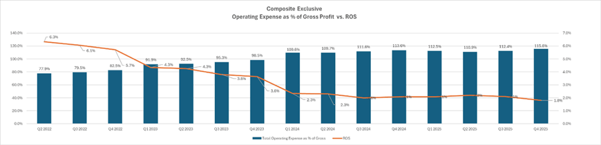 composite chart with operating expense as percentage of gross profit  vs ROS Q4 2025