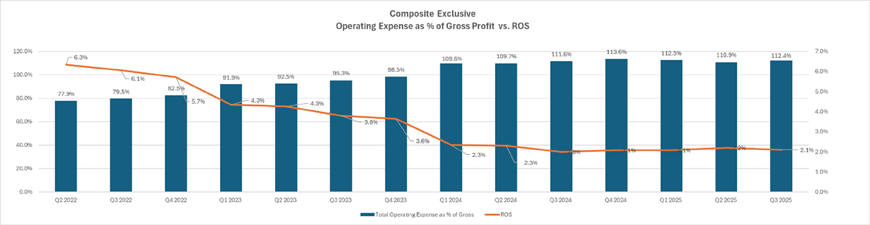 Composite chart with operating expense as percentage of gross profit  vs ROS Q3 2025