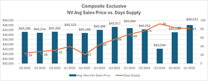 Composite chart with national average sales price vs days supply for q1 2025