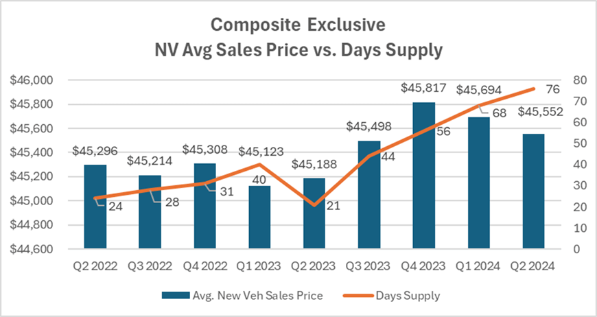 composite chart showing national average sales price vs days supply for q2 2024