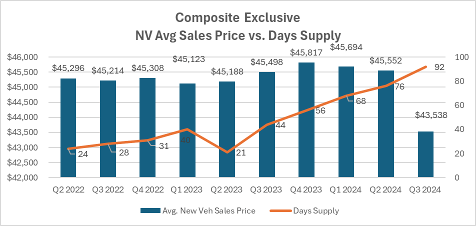 Composite chart with national average sales price vs days supply for q3 2024