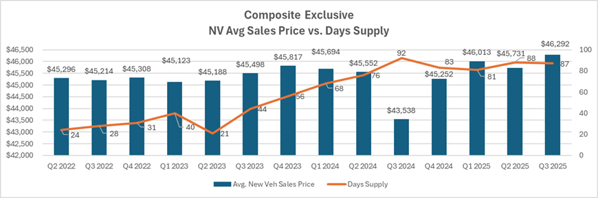 Composite chart with national average sales price vs days supply for q3 2025