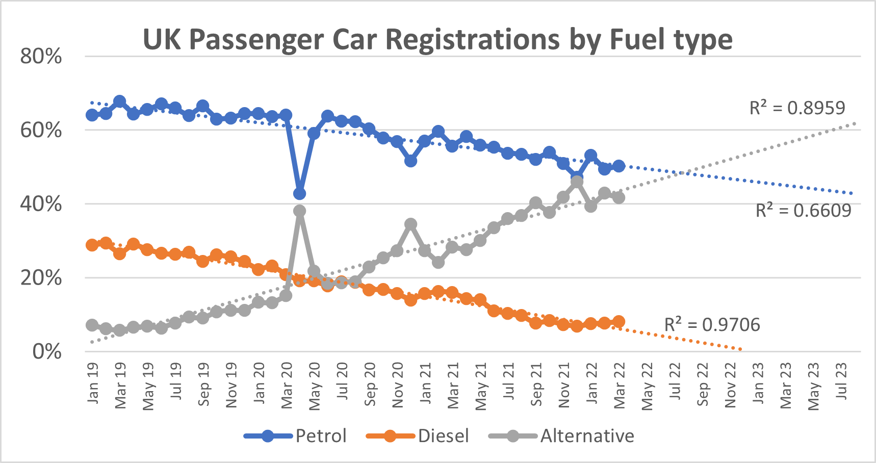 Graph: UK Passenger Car Registrations by Fuel Type Graph Tabe: EV's impact on Customesr, Dealers, and OEMs