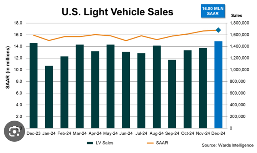 Graph illustrating light vehicle sales and saar for q4 2024 from Wards Intelligence