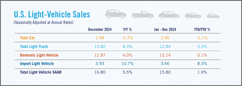 Graph illustrating light vehicle sales for q4 2024 from NADA