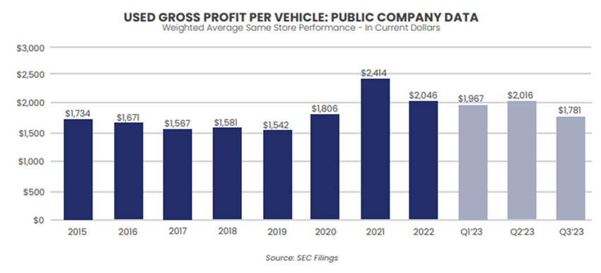 Used-gross-profit-per-vehicle-increase-q3-2023