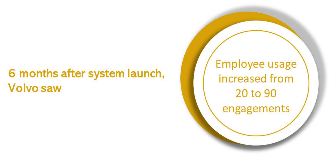 6 months post launch volvo engagement increased