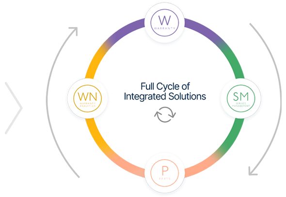 circle diagram representing the full cycle of Optimum Info’s integrated after sales operations solutions