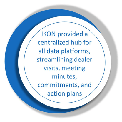 IKON provided a centralized hub for all data platforms streamlining dealer visits