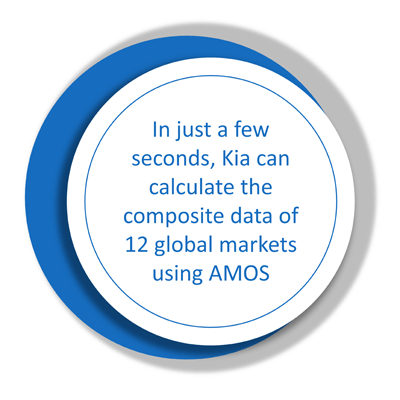  In just a few seconds, Kia can calculate the composite data of 12 global markets using AMOS