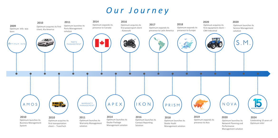 Optimum 15th Year Anniversary timeline