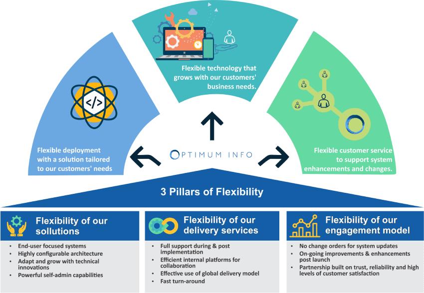 Optimum Info 3 Pillars of Flexibility